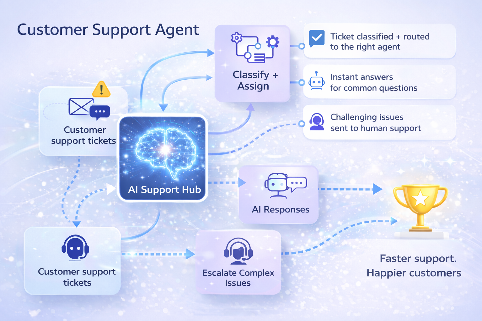 Customer Support Agent Workflow Chart